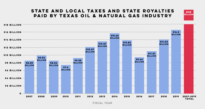 texas-royalties-by-oil-and-natural-gas